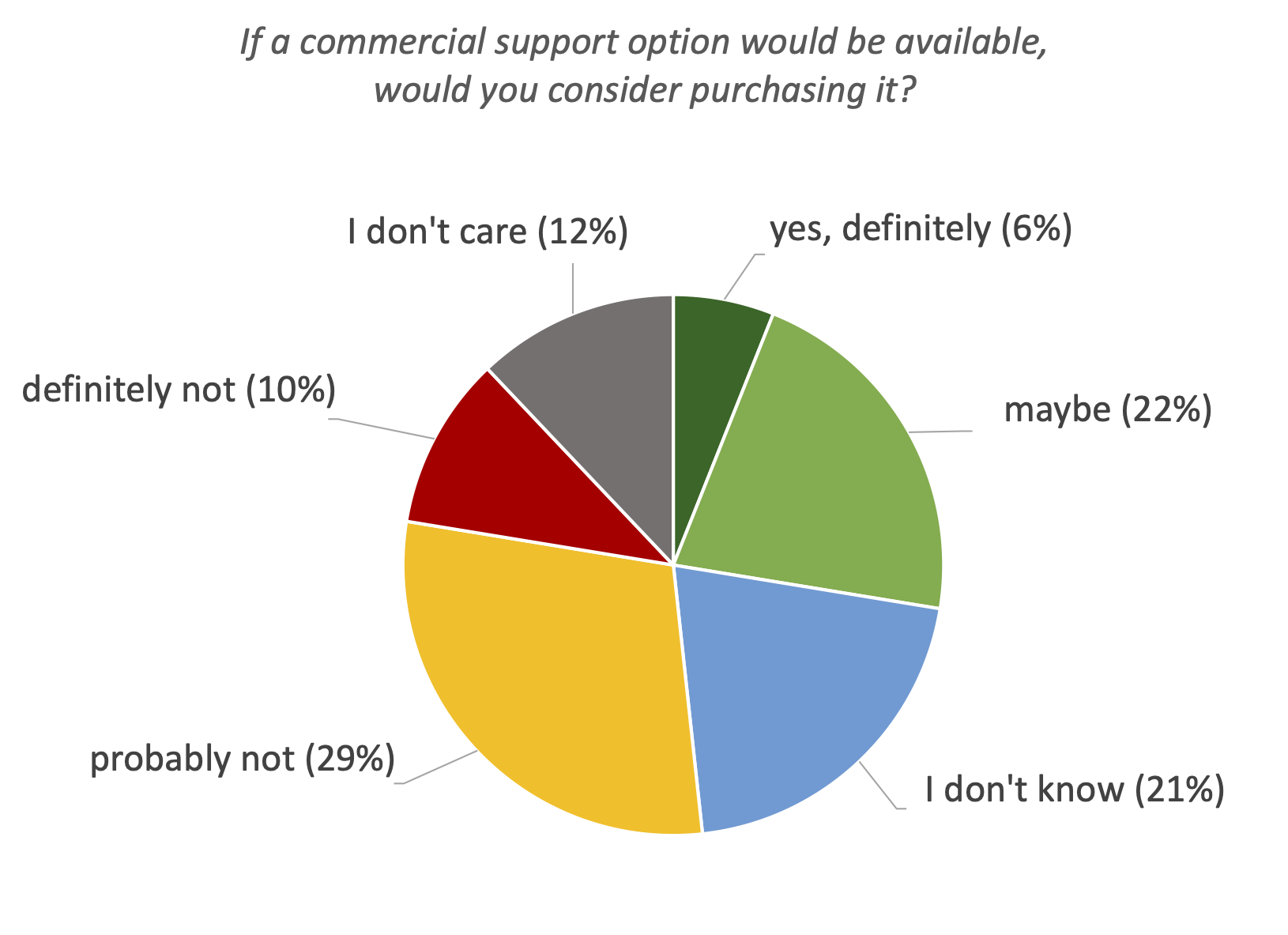 47. If a commercial support option would be available, would you consider purchasing it?