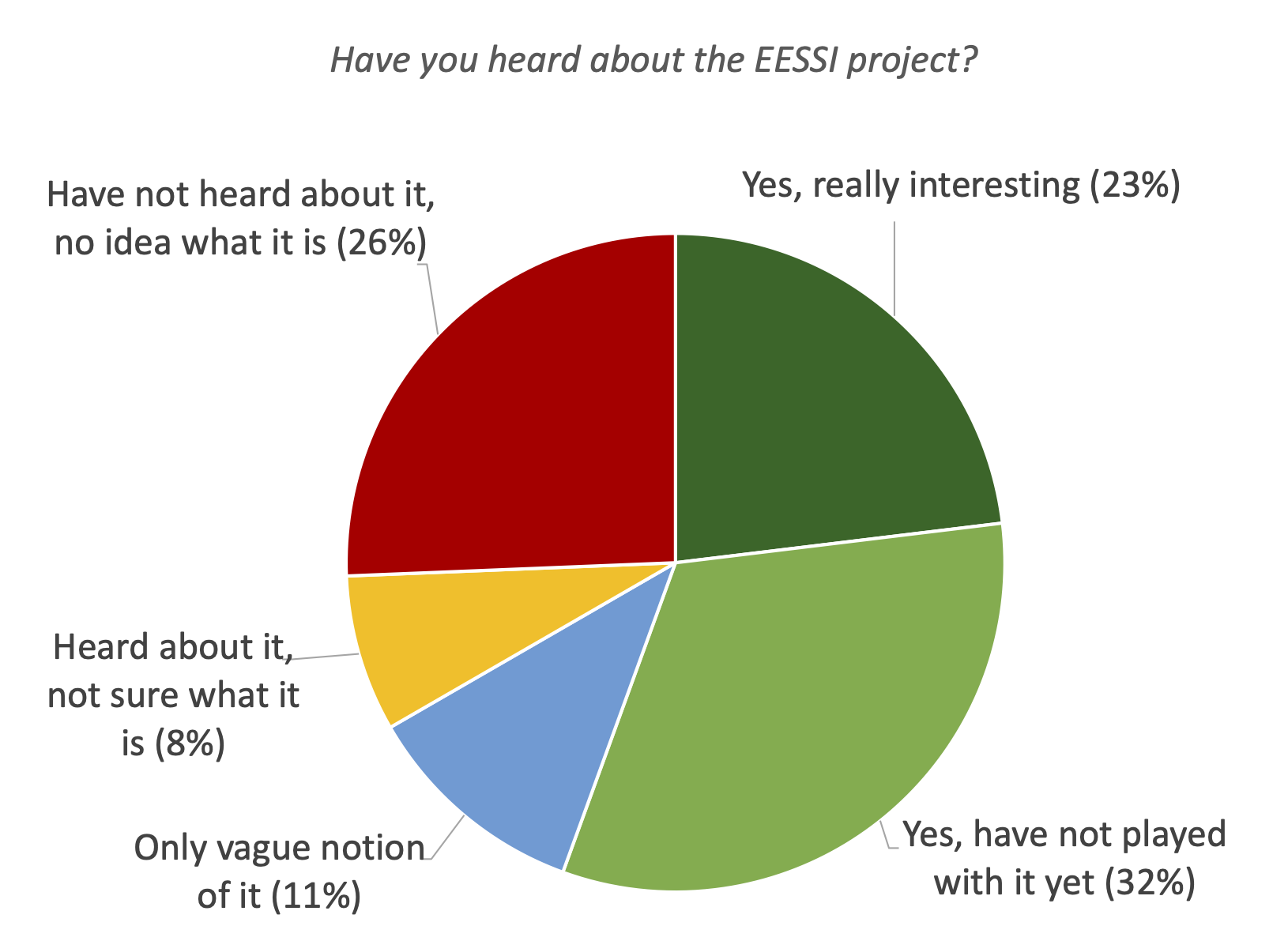 48. Have you heard about the EESSI project?