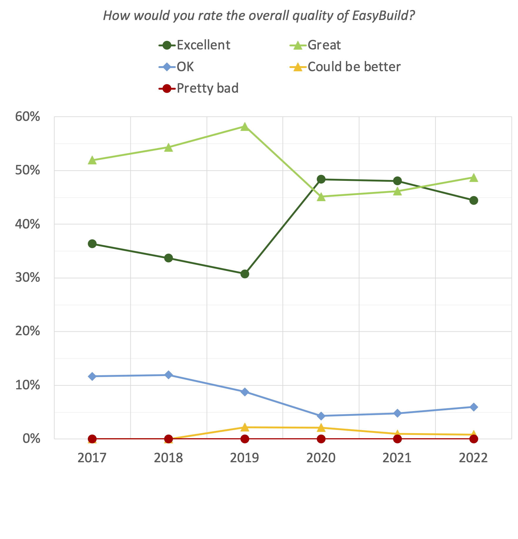 49. How would you rate the overall quality of EasyBuild? (evolution since 2017)