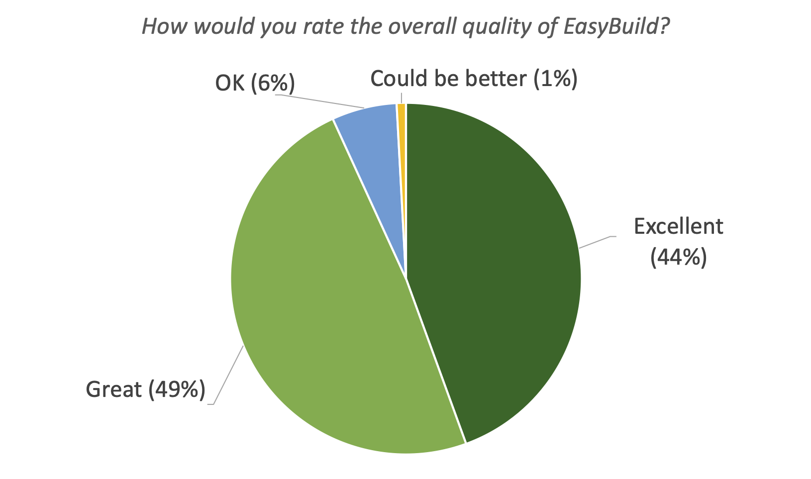 49. How would you rate the overall quality of EasyBuild?